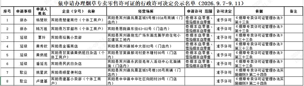 宾阳县烟草专卖局依申请办理烟草专卖零售许可证行政许可决定公示（烟草制品零售）