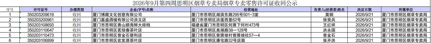 2026年9月第四周思明区烟草专卖局烟草专卖零售许可证收回公示（烟草制品零售）